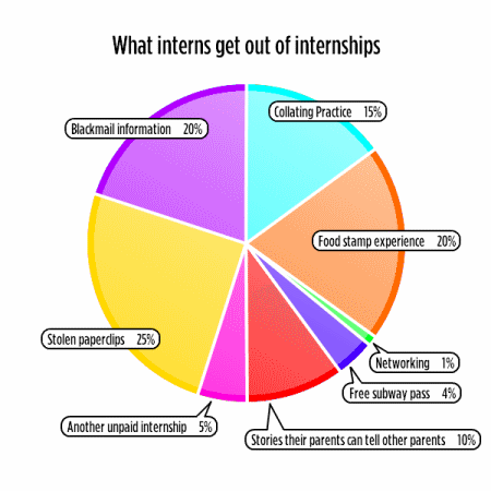 What students get out  of internships pie chart done by FullStop.net